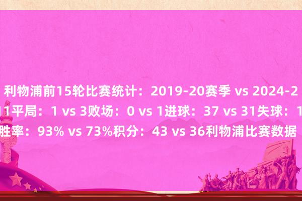 利物浦前15轮比赛统计：2019-20赛季 vs 2024-25赛季胜场：14 vs 11平局：1 vs 3败场：0 vs 1进球：37 vs 31失球：14 vs 13零封：2 vs 7胜率：93% vs 73%积分：43 vs 36利物浦比赛数据（每90分钟）：2019-20赛季 vs 2024-25赛季控球率：64% vs 57%传球次数：628 vs 533禁区触球：33.6 vs 34.