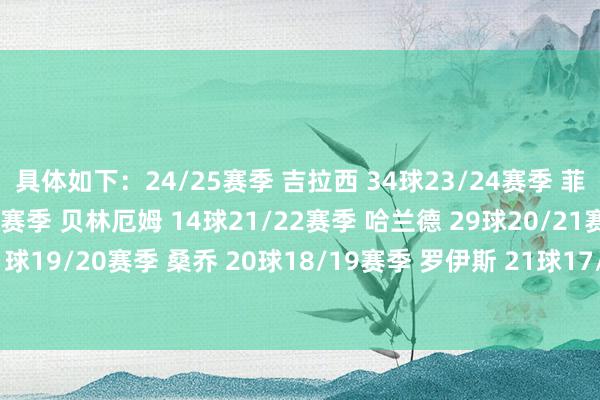 具体如下：24/25赛季 吉拉西 34球23/24赛季 菲尔克鲁格 15球22/23赛季 贝林厄姆 14球21/22赛季 哈兰德 29球20/21赛季 哈兰德 41球19/20赛季 桑乔 20球18/19赛季 罗伊斯 21球17/18赛季 奥巴梅扬 21球    体育赛事直播