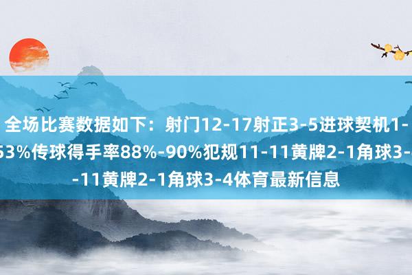 全场比赛数据如下：射门12-17射正3-5进球契机1-3控球率47%-53%传球得手率88%-90%犯规11-11黄牌2-1角球3-4体育最新信息