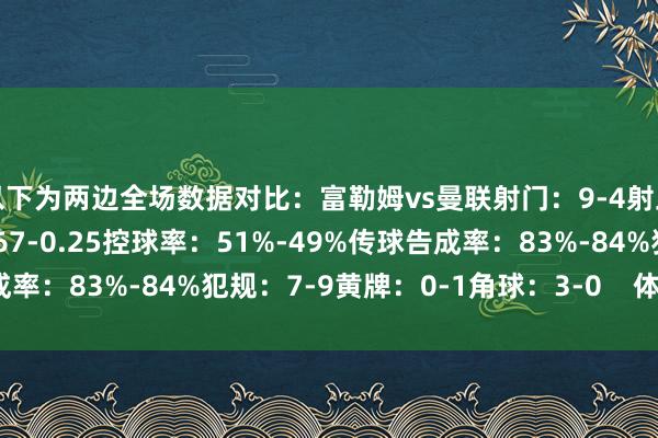 以下为两边全场数据对比：富勒姆vs曼联射门：9-4射正：3-1预期进球：0.67-0.25控球率：51%-49%传球告成率：83%-84%犯规：7-9黄牌：0-1角球：3-0    体育最新信息
